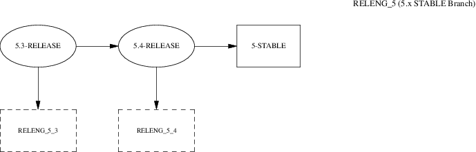 FreeBSD5.x STABLE Branch