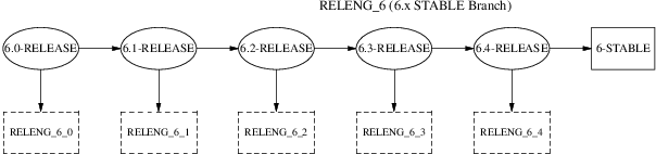 FreeBSD6.x STABLE Branch
